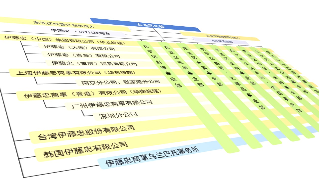 组织图