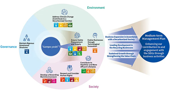 ITOCHU Sustainability image