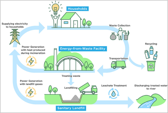 Energy-from-Waste Projects